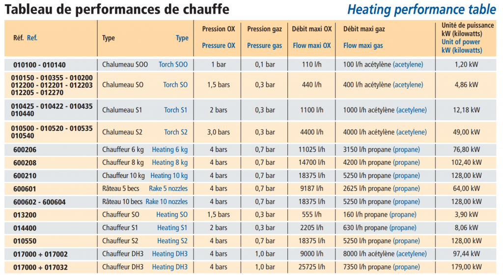 Chalumeau Le Lorrain oxypropane + ARPF